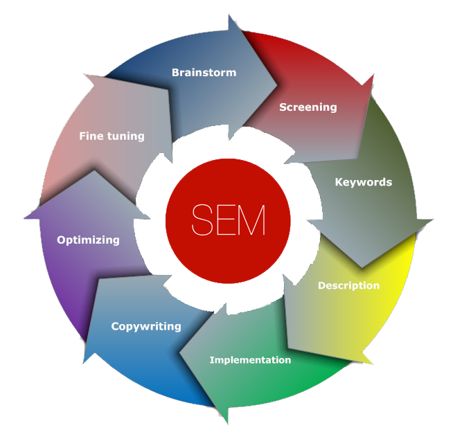 Search Engine Marketing Services India